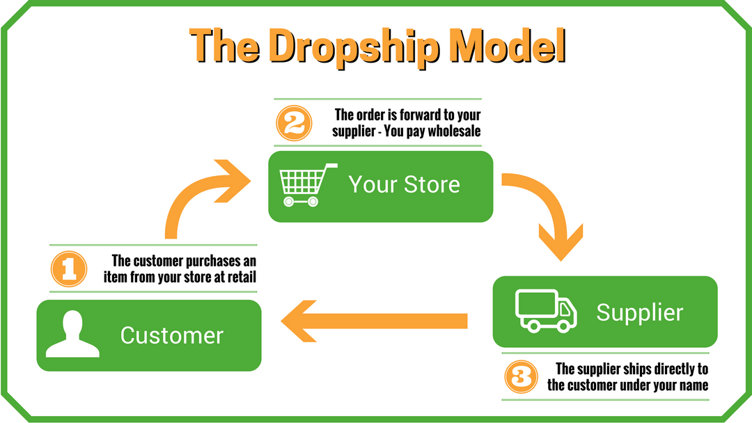 How to Use Our Vendor Lists to Dropship Products